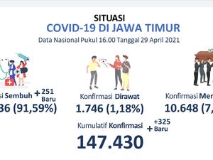 Kasus COVID-19 di Jatim 147.430, Sembuh 135.036-Aktif 1.746 Kasus COVID-19 di Jatim 147.430, Sembuh 135.036-Aktif 1.746