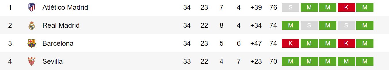 Klasemen Liga Spanyol 4 besar 2020/2021