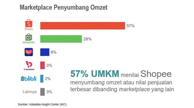  Penyumbang Omzet Terbesar Bagi Umkm Di Masa Pandemi