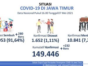 Kasus COVID-19 di Jatim Naik Turun Namun Cenderung Melandai