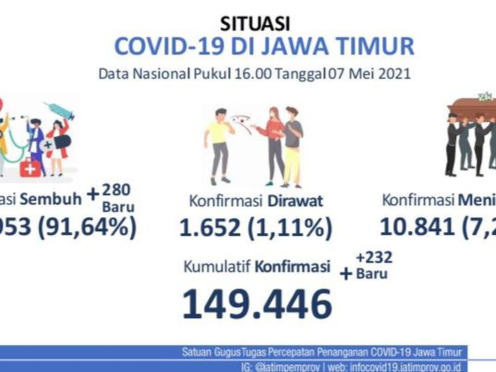 Kasus COVID-19 di Jatim Naik Turun Namun Cenderung Melandai Kasus COVID-19 di Jatim Naik Turun Namun Cenderung Melandai