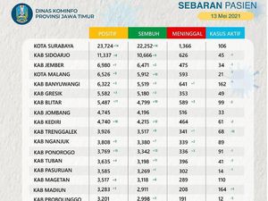 Tanggapi Hoaks Kasus COVID-19 Meledak, Khofifah Paparkan Kondisi Sesungguhnya