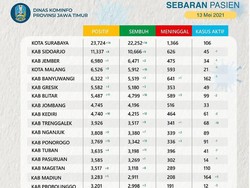 Tanggapi Hoaks Kasus COVID-19 Meledak, Khofifah Paparkan Kondisi Sesungguhnya