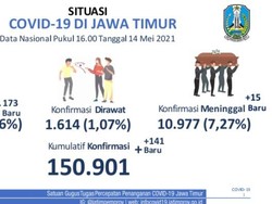 Sempat Diterpa Hoaks COVID-19 di Jatim Meledak, Ini Jumlah Kasus Positifnya