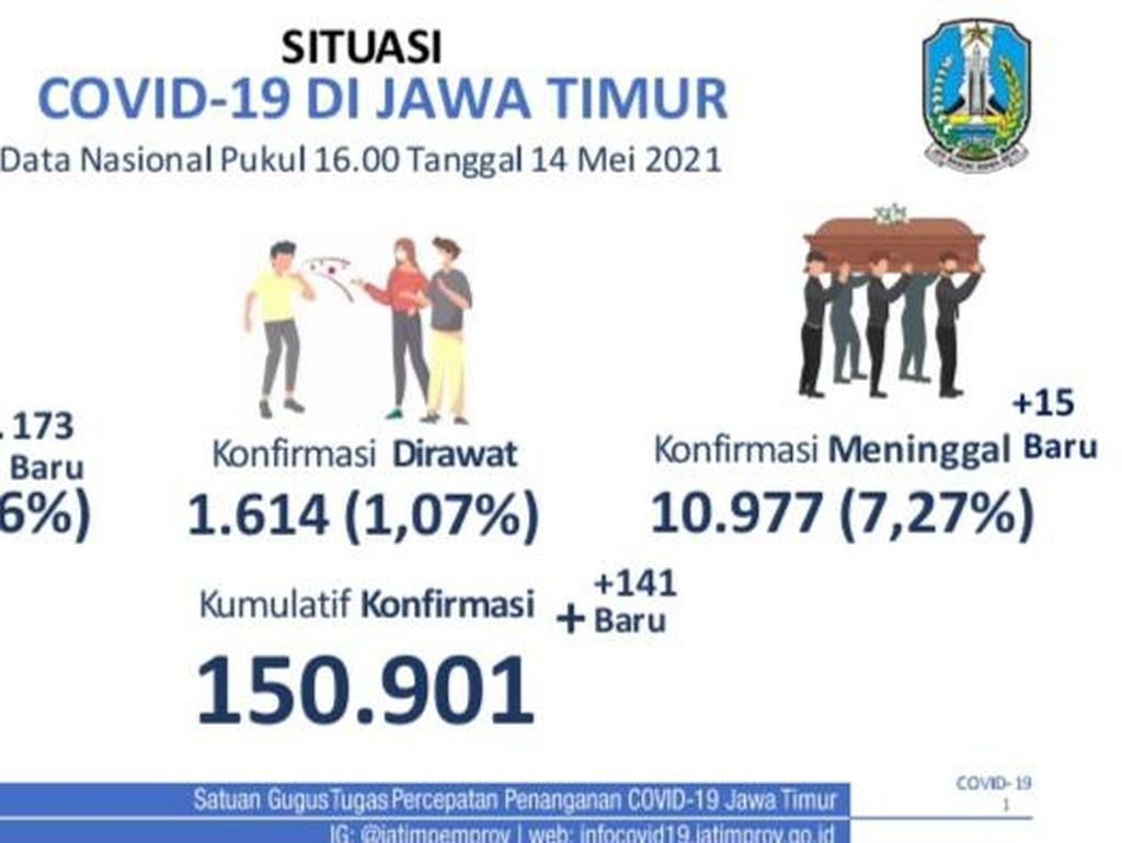 Sempat Diterpa Hoaks COVID-19 di Jatim Meledak, Ini Jumlah Kasus Positifnya Sempat Diterpa Hoaks COVID-19 di Jatim Meledak, Ini Jumlah Kasus Positifnya