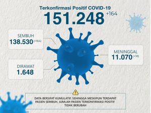 Ini Angka Kasus COVID-19 di Jatim Sebelum hingga Sesudah Lebaran