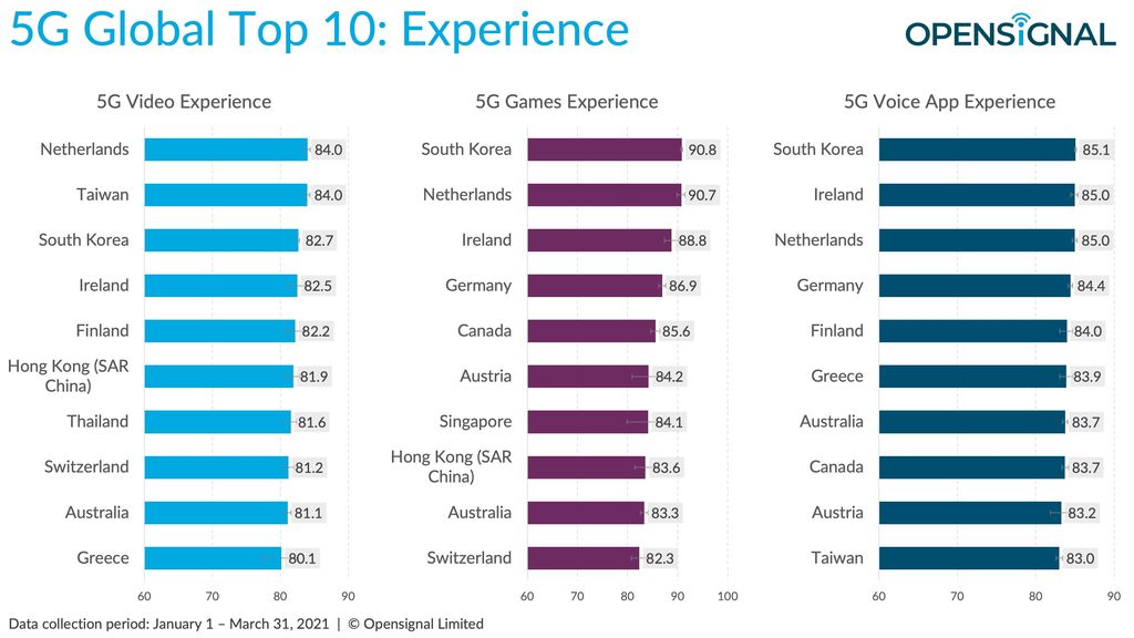 Opensignal memetakan kemajuan jaringan 5G di banyak sekali negara di seluruh dunia.