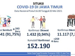 Kasus COVID-19 di Jatim Mulai Naik Pascalebaran