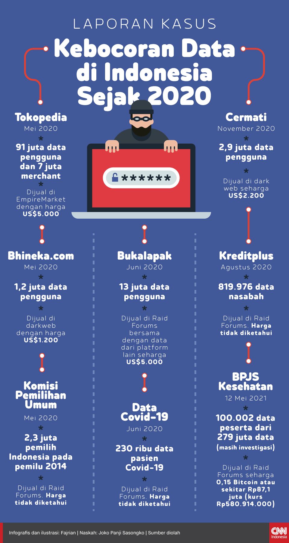 Infografis Kecoboran Data di Indonesia Sejak 2020
