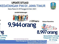 8.997 TKI Asal Jatim Sudah Dipulangkan ke Daerah Masing-masing