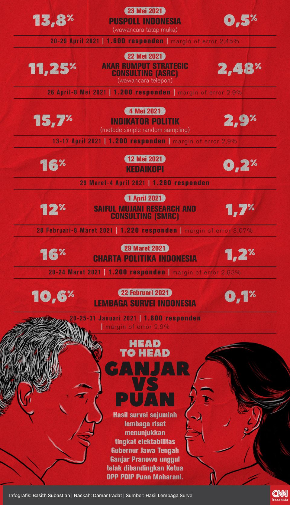 Infografis Head to Head Ganjar vs Puan