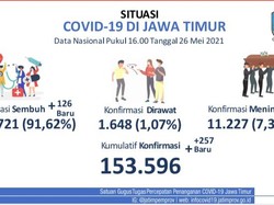 Dua Pekan Usai Lebaran, Kasus COVID-19 di Jatim Mulai Naik