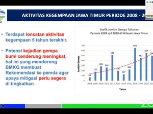 Ada Peningkatan Aktivitas Gempa di Jatim, BMKG Lakukan Ini