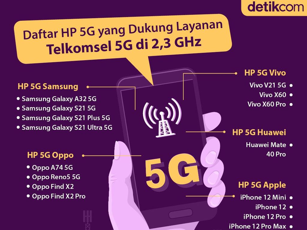 Daftar HP 5G yang Sudah Tersedia di Indonesia