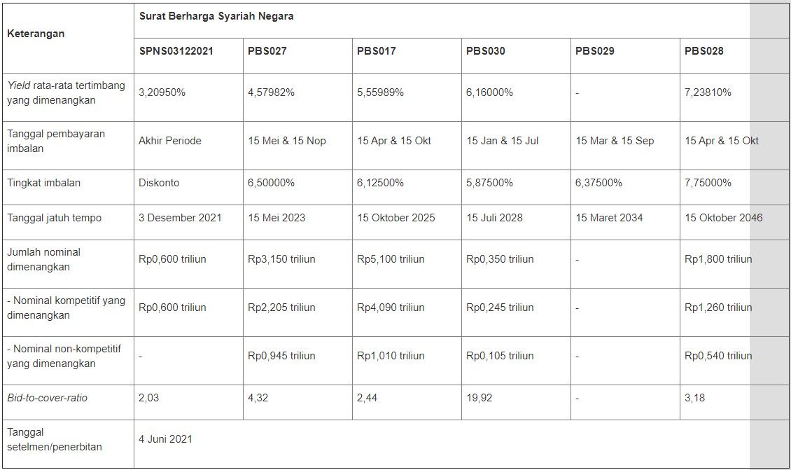 Lelang SBSN 2 Juni 2021