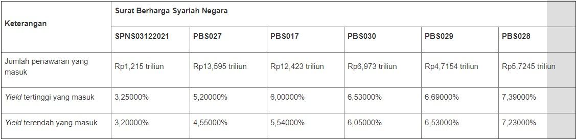 Lelang SBSN 2 Juni 2021