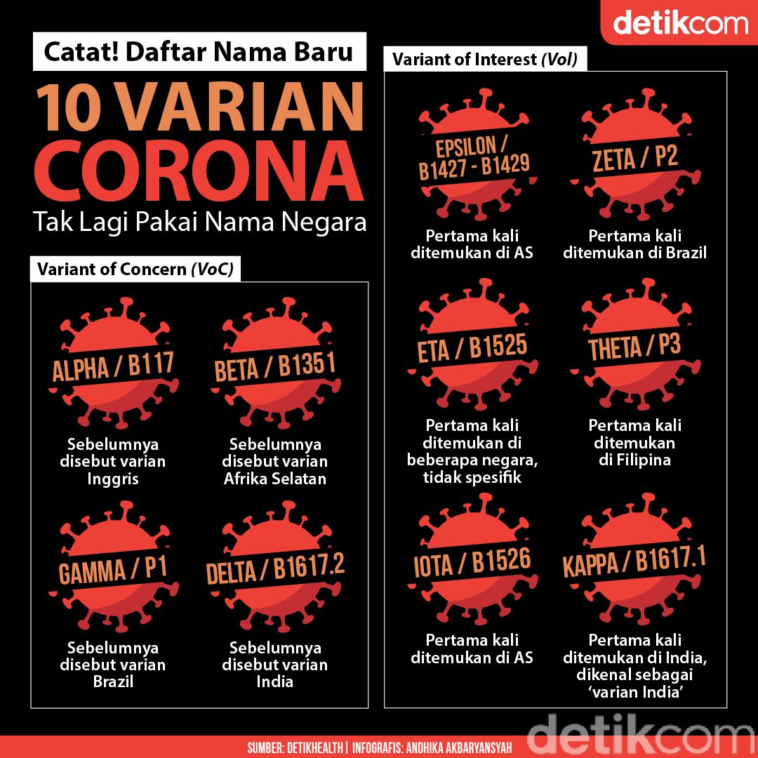 Tak Boleh Lagi Pakai Nama Negara! Ini Daftar Nama Baru Varian Corona