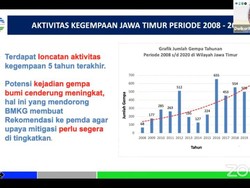 Ada Potensi Gempa-Tsunami Jawa Timur, Pakar Ingatkan Rumus Mitigasi 20-20-20