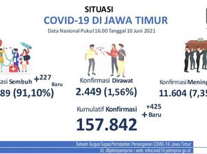 Kasus COVID-19 di Jawa Timur Terus Naik Kasus COVID-19 di Jawa Timur Terus Naik