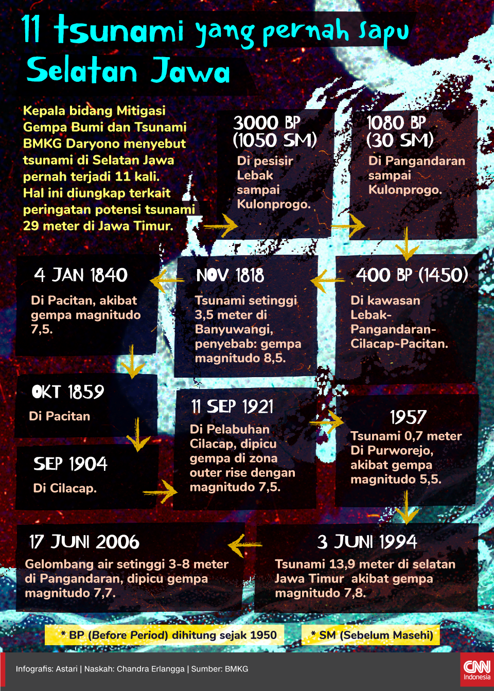Infografis - 11 Tsunami yang Pernah Sapu Selatan Jawa Infografis - 11 Tsunami yang Pernah Sapu Selatan Jawa