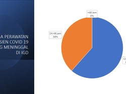 62% Pasien COVID-19 di Blitar Meninggal Dirawat Kurang dari 24 Jam