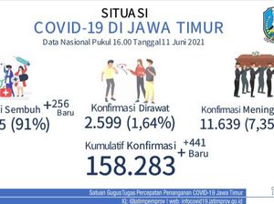 Terus Melonjak, Kasus COVID-19 di Jatim Tambah 441 Dalam Sehari Terus Melonjak, Kasus COVID-19 di Jatim Tambah 441 Dalam Sehari
