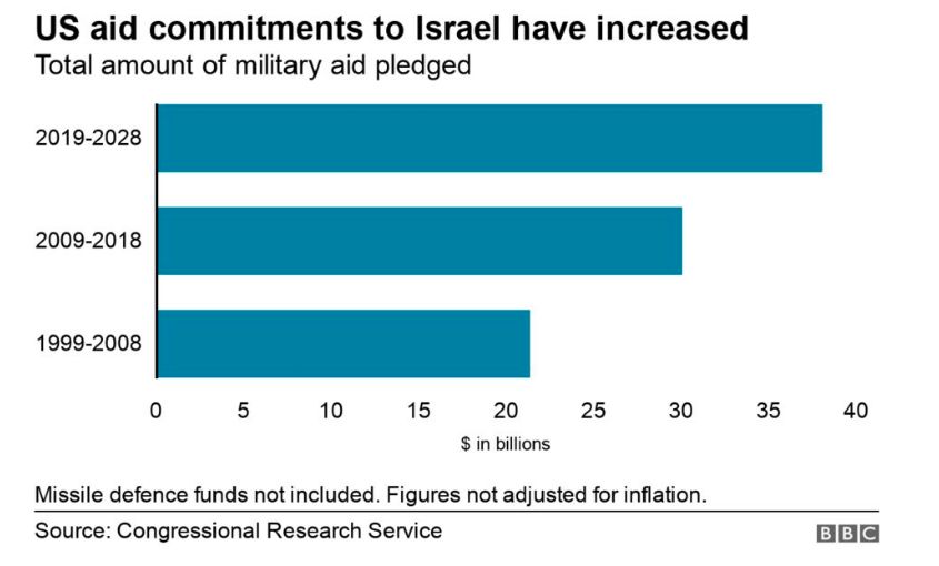 Bantuan AS ke Israel/BBC