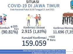 Sebaran Kasus COVID-19 Baru di Jatim Hari Ini, Bangkalan Tertinggi