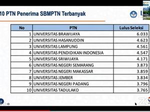 Ini PTN di Jatim yang Masuk 10 Penerima Terbanyak dalam SBMPTN 2021