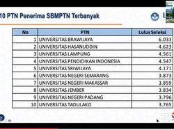 Ini PTN di Jatim yang Masuk 10 Penerima Terbanyak dalam SBMPTN 2021