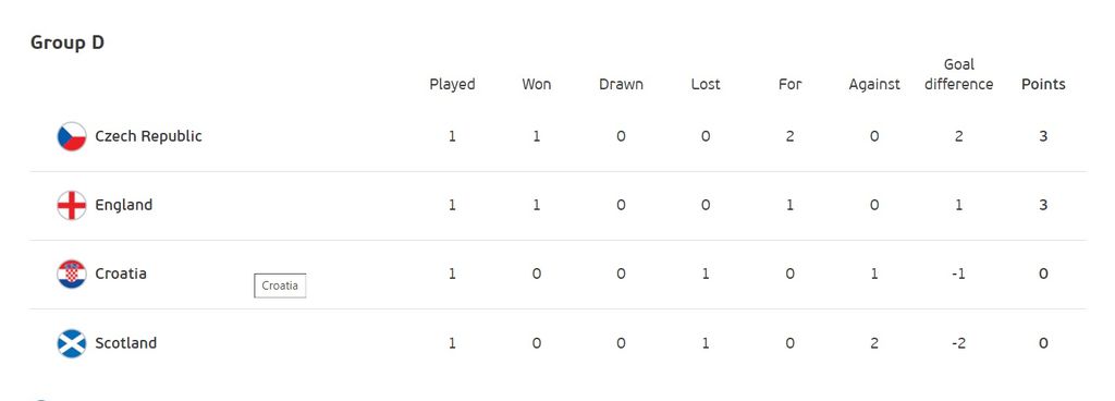 Klasemen Grup D Euro 2020