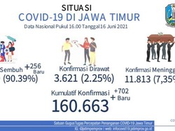 Mulai Ngegas, Kasus Aktif COVID-19 di Jatim Masih Didominasi Bangkalan