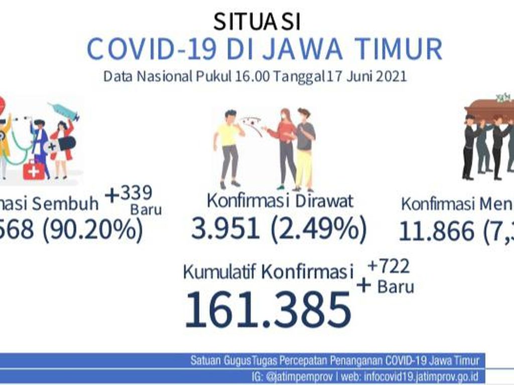 Kasus COVID-19 Jatim Ngegas, Bangkalan Sumbang Terbanyak Kasus COVID-19 Jatim Ngegas, Bangkalan Sumbang Terbanyak