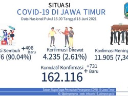 Kasus COVID-19 Jatim Ngegas Lagi, Bangkalan Sumbang 100 Kasus Baru