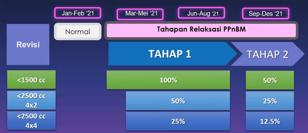 Tahapan relaksasi PPnBM 2021.