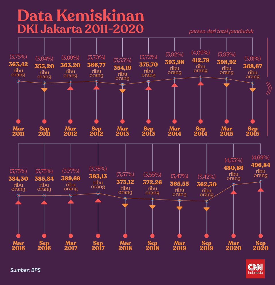 Insert Data Kemiskinan DKI Jakarta 2011-2020 Insert Data Kemiskinan DKI Jakarta 2011-2020