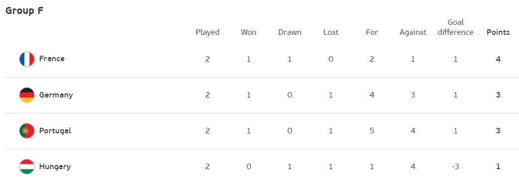 Klasemen Grup F Euro Usai Portugal Vs Jerman