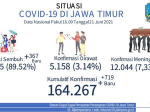 Bangkalan Masih Sumbang Kasus Baru COVID-19 Terbanyak di Jatim Bangkalan Masih Sumbang Kasus Baru COVID-19 Terbanyak di Jatim