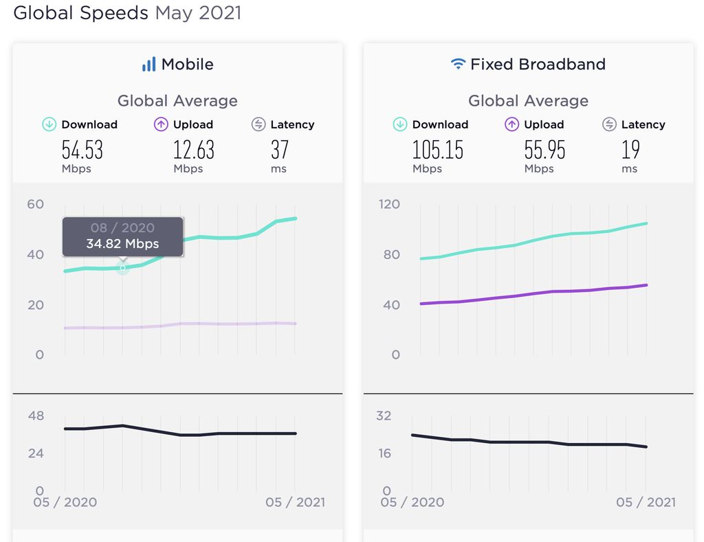 Speedtest Global Index untuk Mei 2021.