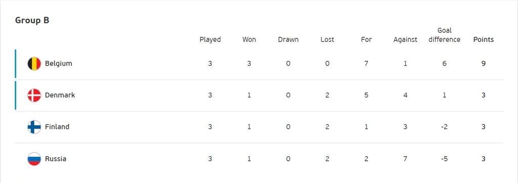 Klasemen Grup B Euro 2020