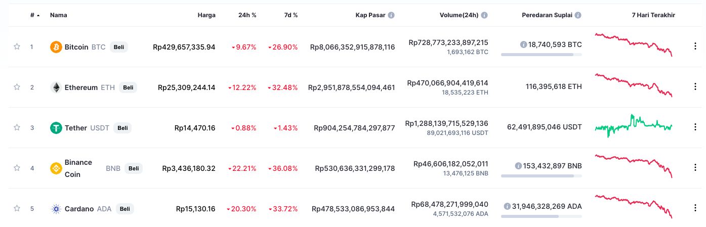 Tabel 1 Kripto, CoinMarketCap, 22 Juni 2021 pukul 21.28 WIB Tabel 1 Kripto, CoinMarketCap, 22 Juni 2021 pukul 21.28 WIB