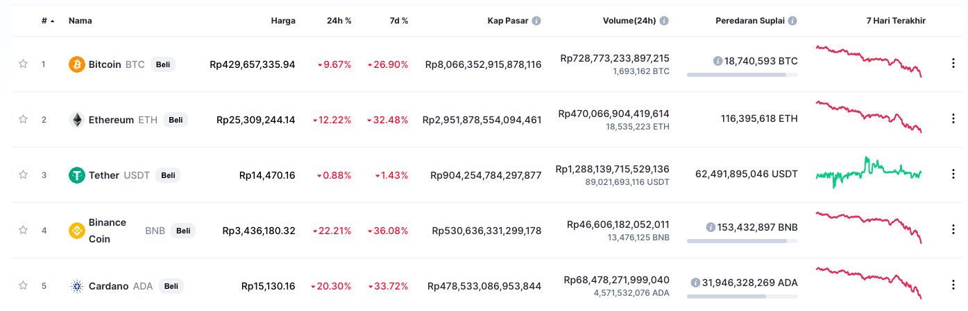 Tabel 1 Kripto, CoinMarketCap, 22 Juni 2021 pukul 21.28 WIB