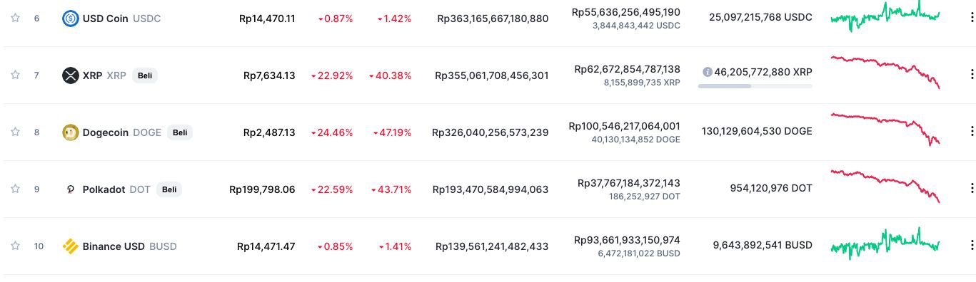 Tabel 2 Kripto, CoinMarketCap, 22 Juni 2021 pukul 21.28 WIB Tabel 2 Kripto, CoinMarketCap, 22 Juni 2021 pukul 21.28 WIB