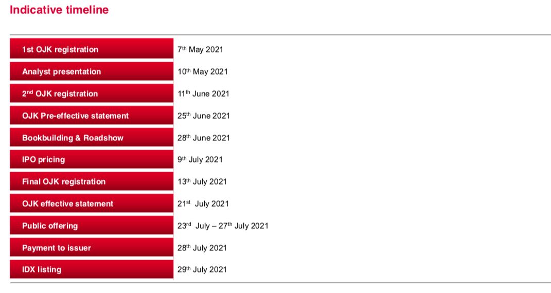 Timeline IPO Bukalapak.com Timeline IPO Bukalapak.com