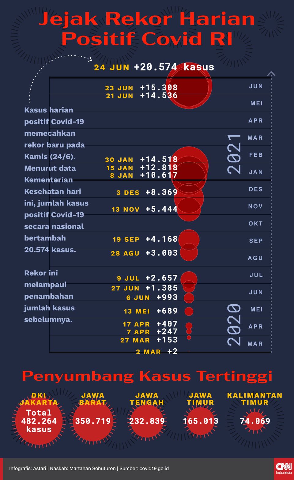 Infografis - Jejak Rekor Kasus Harian Positif Covid RI Infografis - Jejak Rekor Kasus Harian Positif Covid RI