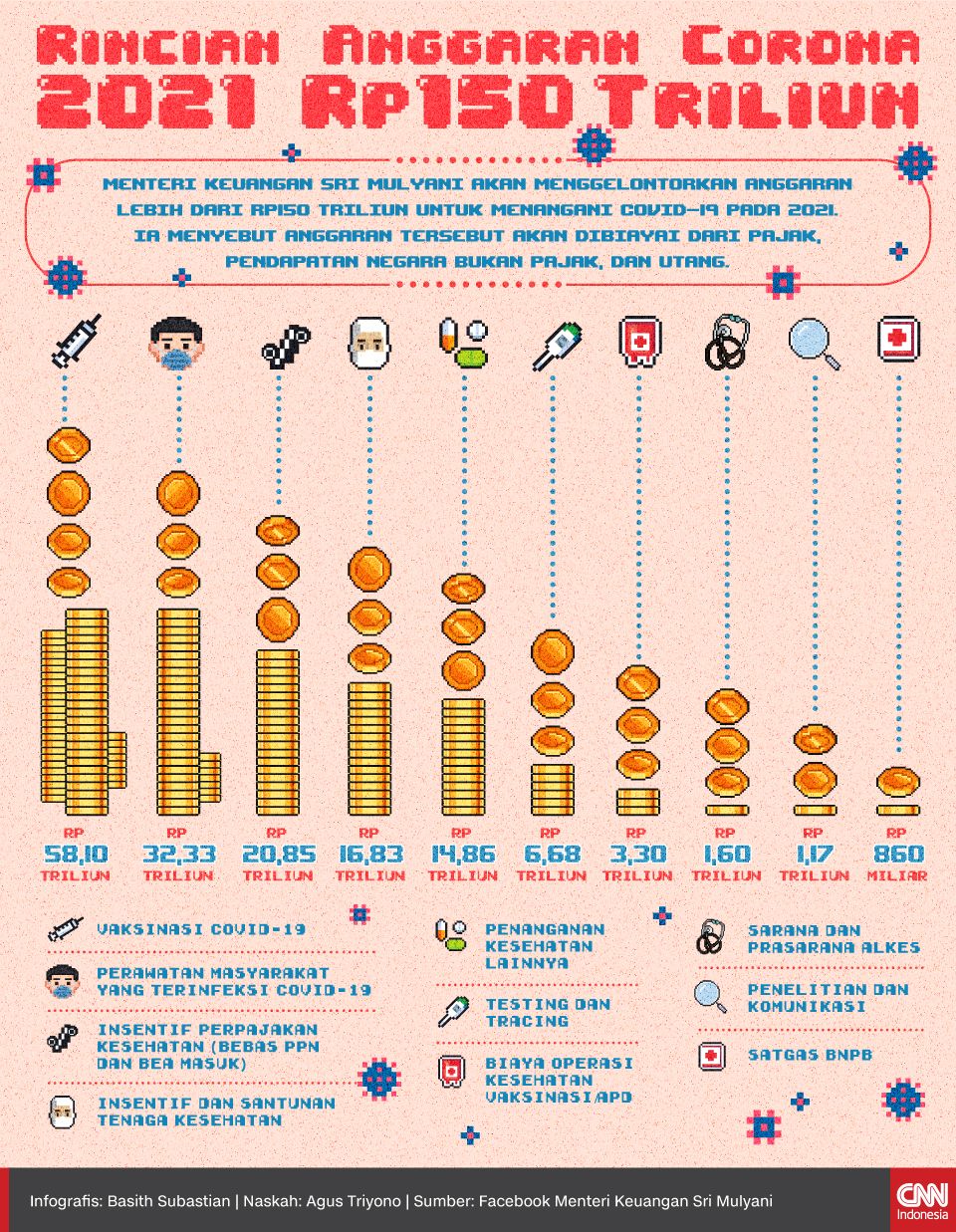 Infografis Rincian Anggaran Corona 2022 Rp150 Triliun r2