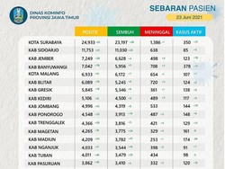 Pasien COVID-19 Aktif di Jatim Capai 5.880, Terbanyak dari Bangkalan-Banyuwangi