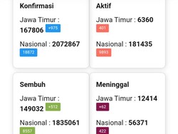 Jumlah Positif COVID-19 di Jatim Terus Meledak, Kasus Aktif Bertambah 975