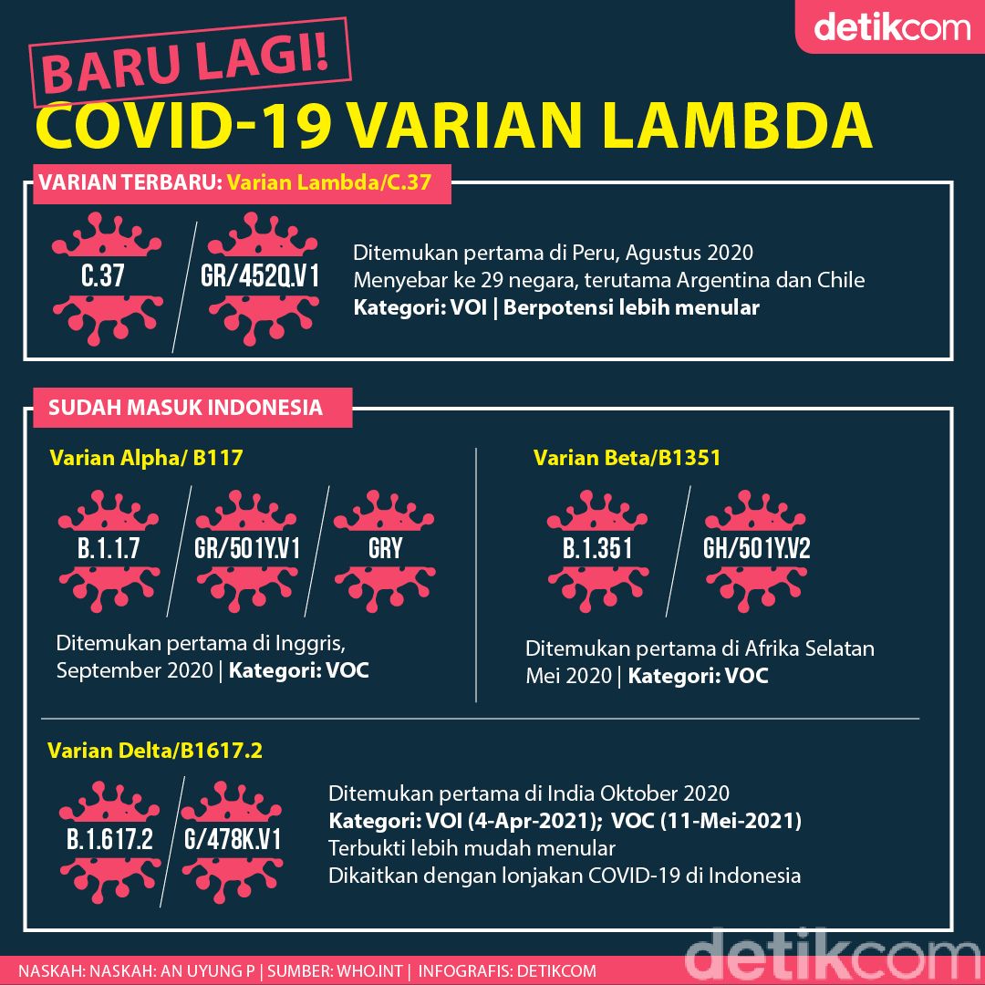 COVID-19 Makin Beragam! Ini Beda Varian Lambda, Delta, Kappa, Dkk
