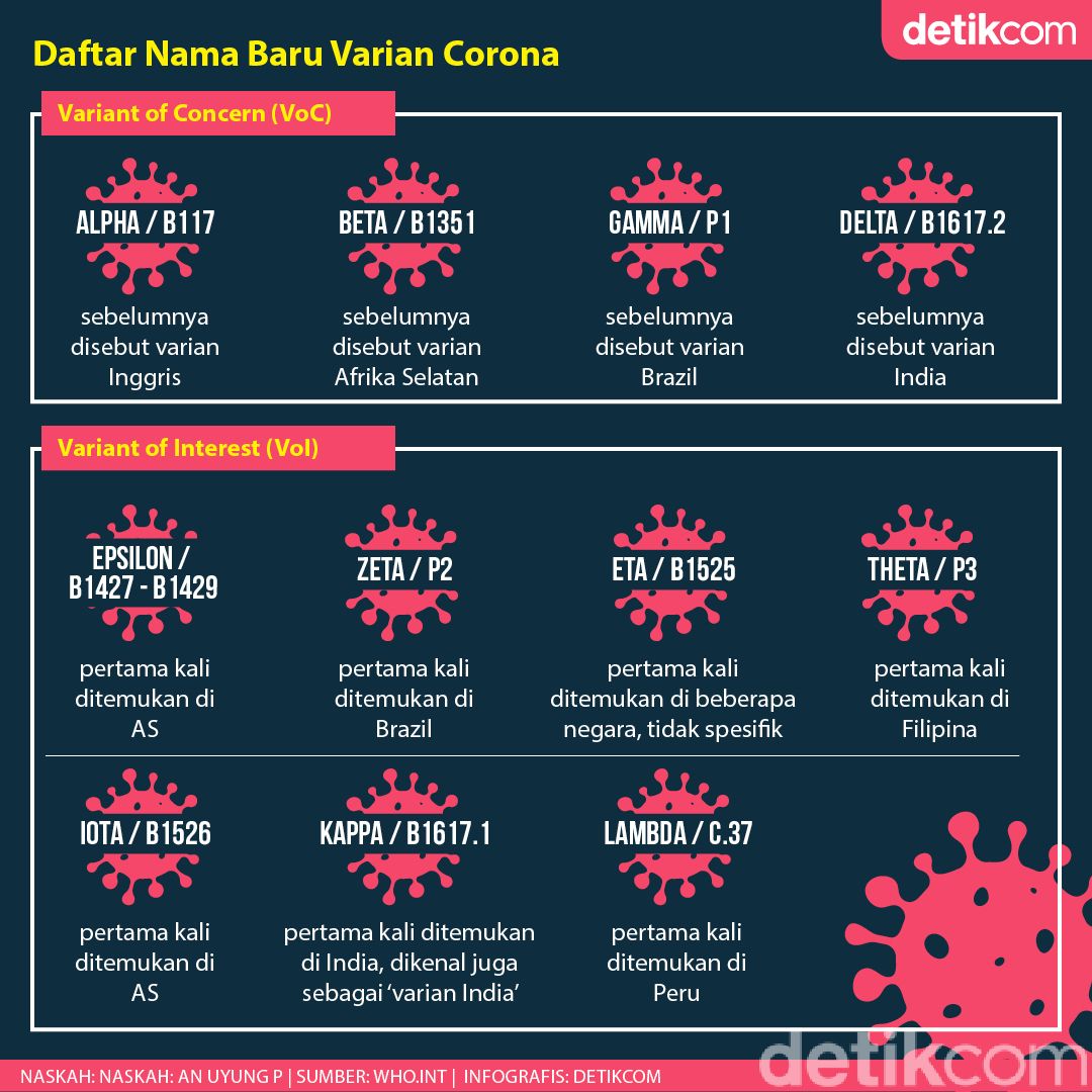 COVID-19 Makin Beragam! Ini Beda Varian Lambda, Delta, Kappa, Dkk